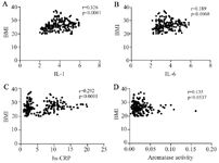 Figure 1. Correlation analysis of BMI with IL-1, IL-6, hs-CRP and aromatase activity. According to analysis results, the BMI had a positive association with IL-1 (A), IL-6 (B), and hs-CRP (C). No correlation was observed between the aromatase activity and BMI (D). Spearman&rsquo;s correlation coefficient (r) was calculated to evaluate the variables relationship