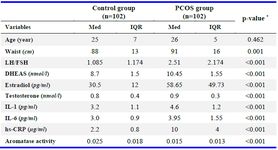 Table 1. Clinical characteristics and biochemical findings of studied individuals (median, IQR)
BMI: Body Mass Index; FSH: Follicle-Stimulating Hormone; LH: Luteinizing Hormone; DHEAS: Dehydroepiandrosterone Sulfate; IL1: Interleukin-1; IL-6: Interleukin-6; hs-CRP: high-sensitivity C-reactive pro-tein. *Mann-whinney U test
