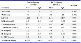 Table 1. Clinical characteristics and biochemical findings of studied individuals (median, IQR)
BMI: Body Mass Index; FSH: Follicle-Stimulating Hormone; LH: Luteinizing Hormone; DHEAS: Dehydroepiandrosterone Sulfate; IL1: Interleukin-1; IL-6: Interleukin-6; hs-CRP: high-sensitivity C-reactive pro-tein. *Mann-whinney U test