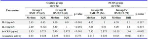 Table 2. Inflammatory factors and aromatase activity in studied subjects based on BMI (median, IQR)
IL-1: Interleukin-1; IL-6: Interleukin-6; hs-CRP: high-sensitivity C-reactive protein.
* Kruskal-wallis test
