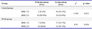 Table 3. Frequency of hirsutism in control and case groups based on their BMI
BMI: Body Mass Index
