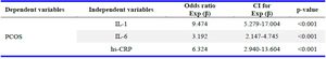 Table 4. Multiple logistic regression model of IL-1 and other confounding variables to predict PCOS
IL-1: Interleukin-1; IL-6: Interleukin-6; hs-CRP: high-sensitivity C-reactive protein
