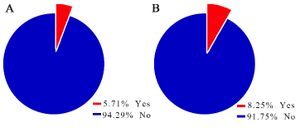 Figure 2. (A and B) Molecular prevalence of HSV-1 and 2 in participants from May 2018 to September 2018
