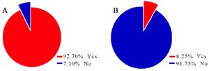 Figure 3. (A and B) Prevalence of IgG and IgM in participants from May 2018 to September 2018
