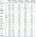 Table 3. Herpes simplex virus type 1 and 2 and their molecular and serological prevalence
HSV-1: Herpes Simplex Virus 1; HSV-2: Herpes Simplex Virus 2