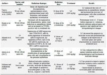 Table 3. Summary of the selected studies on effective potential of L-carnitine in improving testicular radiation-induced dysfunctions
