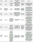 Table 4. Summary of the selected animal studies on cryoprotective effect of L-carnitine on freeze&ndash;thaw induced sperm damages
