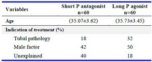 Table 2. Characteristics of participants in the study
* values given in mean &plusmn; standard deviation or in percentages
