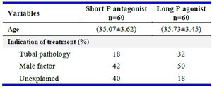 Table 2. Characteristics of participants in the study
* values given in mean &plusmn; standard deviation or in percentages
