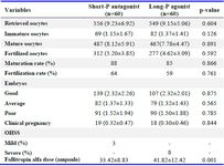 Table 3. IVF outcomes of agonist and antagonist protocol with follitropin alfa
* values given in total number (mean &plusmn; standard deviation) or in percentages.
* p-value was analyzed by Mann-Whitney analysis
