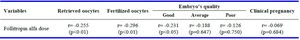 Table 4. The correlation between follitropin alfa dose and IVF outcome
&nbsp; * p-value was analyzed by Spearman test
