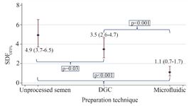 Figure 5. Sperm DNA fragmentation (SDF) in unprocessed semen, semen processed using density gradient centrifugation (DGC), and semen processed using the microfluidic method. Data are presented as mean (95% confidence interval). Intergroup comparisons were performed using the Poisson regression model (statistical significance determined at p&lt;0.05)
