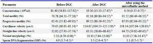 Table 2. Semen parameters before and after density gradient centrifugation (DGC) and after using the microfluidic method
Notes: Data are presented as mean (95% confidence interval). Superscript letters (a&ndash;c) indicate significant differences between subgroups
