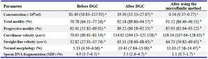 Table 2. Semen parameters before and after density gradient centrifugation (DGC) and after using the microfluidic method
Notes: Data are presented as mean (95% confidence interval). Superscript letters (a&ndash;c) indicate significant differences between subgroups
