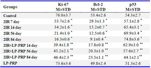 Table 1. The proportion of IHC-positive germ cells in the seminiferous tubules of the control and experimental groups (percentages)
* Control and 2IR, ** 2IR, and 2IR+LP-PRP; p&lt;0.01
