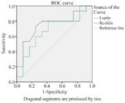 Figure 1. ROC curve: the diagnostic accuracy of the SP leptin and resistin in predicting SRR in men with first time micro-TESE
