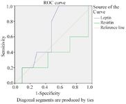 Figure 2. ROC curve: The diagnostic accuracy of the SP leptin and resistin in predicting SRR in men with repeat micro-TESE
