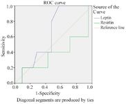 Figure 2. ROC curve: The diagnostic accuracy of the SP leptin and resistin in predicting SRR in men with repeat micro-TESE
