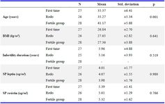 Table 1. Sociodemographic characteristics and laboratory findings of all groups
a: ANOVA and post hoc test (LSD) were used for statistical analysis. BMI: Body mass index, SP: Seminal plasma
