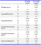 Table 2. Correlations between SP leptin/resistin and serum levels of reproductive hormones in NOA cases
a: Pearson correlation coefficient. SP: Seminal plasma, FSH: Follicle stimulating hormone, LH: Luteinizing hormone
