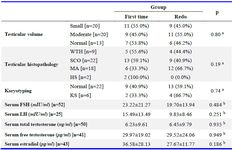 Table 3. Testicular volume, histopathology, cytogenetics, and hormonal profile of the NOA groups
a: &chi;2-test and the exact test were used for comparing qualitative variables. b: Mann-Whitney U test was used for quantitative variables.
SP: Seminal plasma, WTH: Wide tubular hyalinization; SCO: Sertoli cell only; MA: Maturation arrest; HS: Hypospermatogenesis; KS:&nbsp; Klinefelter syndrome, FSH: Follicle stimulating hormone, LH: Luteinizing hormone
