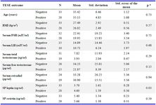 Table 5. Comparison between TESE negative and TESE positive men in relation to patients' age, BMI, reproductive hormones, and SP leptin and resistin
a: Mann-Whitney U test was used for statistical analysis.
BMI: Body mass index, FSH: Follicle stimulating hormone, LH: Luteinizing hormone, SP: Seminal plasma
