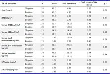 Table 5. Comparison between TESE negative and TESE positive men in relation to patients' age, BMI, reproductive hormones, and SP leptin and resistin
a: Mann-Whitney U test was used for statistical analysis.
BMI: Body mass index, FSH: Follicle stimulating hormone, LH: Luteinizing hormone, SP: Seminal plasma
