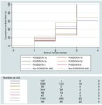 Figure 2. The Kaplan-Meier CLBR plot among POSEIDON and non-POSEIDON groups (divided according to oocytes retrieved).
NR= Normo-responder and HR= Hyper-responder
