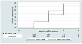 Figure 3.&nbsp;The Kaplan-Meier CLBR plot among combined POSEIDON and non-POSEIDON groups
