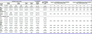 Table 1. Comparison of baseline characteristics of POSEIDON with non-POSEIDON group
Mean&plusmn;SD, # Median (p25, p75), $ Bonferroni correction p&lt;0.004 is significant, rest p&lt;0.05 is significant
