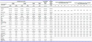 Table 2.&nbsp; Comparison of ovarian stimulation characteristics and outcome of POSEIDON with non-POSEIDON group
*Mean&plusmn;SD, # Median (p25, p75), $ Bonferroni correction P&lt;0.004 is significant, rest P&lt;0.05 is significant
