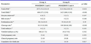 Supplementary table 2. Comparison of good ovarian reserve POSEIDON group with poor ovarian reserve POSEIDON group
* Mean &plusmn; SD, #Median (interquartile range)
