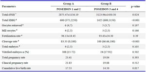 Supplementary table 2. Comparison of good ovarian reserve POSEIDON group with poor ovarian reserve POSEIDON group
* Mean &plusmn; SD, #Median (interquartile range)
