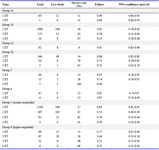 Supplementary table 3.&nbsp; Success probability of live birth in POSEIDON and non-POSEIDON groups (normo- responder and hyper-responder) according to number of embryo transfers
