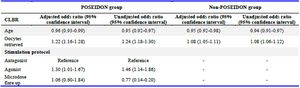 Table 4. Univariate analysis of comparison of different POSEIDON groups with non-POSEIDON groups
