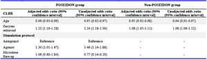 Table 4. Univariate analysis of comparison of different POSEIDON groups with non-POSEIDON groups
