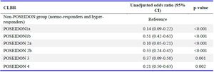 Table 5. Multivariable logistic regression analysis showing factors affecting CLBR in POSEIDON and non-POSEIDON groups
