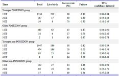 Supplementary table 5. Success probability of live birth in POSEIDON and non-POSEIDON groups (age wise distribution; &lt;35 years, &ge; 35 years) according to number of embryo transfers
