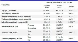 Table 1. Comparison of demographic characteristics based on pregnancy outcomes
Note: BMI: Body Mass Index, ART: Assisted Reproductive Techniques, SD: Standard Deviation
* Independent t-test, ** Mann-Whitney test, # Chi-square test
