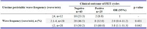 Table 2. Pregnancy outcomes in different uterine peristaltic wave frequency groups
Dependent variable: pregnancy=1, OR: Odds Ratio, CI: Confidence Interval
