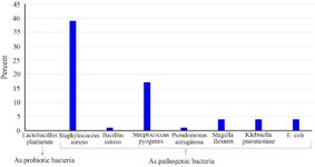 Figure 2. Comparing the percentage of amniotic fluid samples having zone of inhibition with the total samples (%) based on bacterial strain

