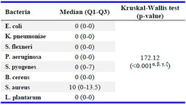 Table 1. Median diameter of inhibition zone of amniotic fluid by different strains
p-value &lt;0.001
Bold number shows significant difference at 0.05 significant level
&alpha;: significant between S. aureus and all other bacteria groups
&beta;: significant between S. pyogenes and L. plantarum bacteria
&gamma;: significant between S. pyogenes and B. cereus bacteria
&zeta;: significant between S. pyogenes and P. aeruginosa bacteria
