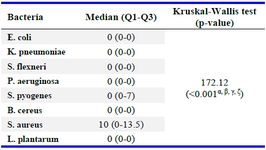 Table 1. Median diameter of inhibition zone of amniotic fluid by different strains
p-value &lt;0.001
Bold number shows significant difference at 0.05 significant level
&alpha;: significant between S. aureus and all other bacteria groups
&beta;: significant between S. pyogenes and L. plantarum bacteria
&gamma;: significant between S. pyogenes and B. cereus bacteria
&zeta;: significant between S. pyogenes and P. aeruginosa bacteria
