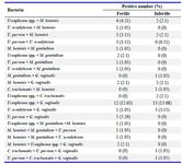 Table 3. Frequency of co-existence of tested bacteria in cervical cytobrush specimens of fertile and infertile women


hominis: Mycoplasma hominis, M. genitalium: Mycoplasma genitalium, U. parvum: Ureaplasma parvum, U. urealyticum: Ureaplasma urealyticum, C. trachomatis: Chlamydia trachomatis, G. vaginalis: Gardnerella vaginalis

