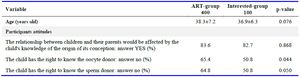 Table 1. Distribution of age and answers to questions