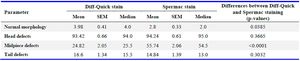 Table 1. Summary of statistics of morphology evaluation in samples stained with Diff-Quick or Spermac
Abbreviations: Standard error of the mean (SEM)
