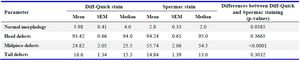 Table 1. Summary of statistics of morphology evaluation in samples stained with Diff-Quick or Spermac
Abbreviations: Standard error of the mean (SEM)
