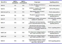 Table 1. Differential expression of microRNAs in endometrial cancer, their target genes, and signaling pathways
