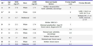 Table 1. Demographics and clinical variables
* All patients have FH mutation, c.1431_1433dup, except as otherwise noted.
+ Patient has FH mutation, c.521C&gt;G
AMH: anti-Mullerian hormone, BMI: body mass index, IM: intramural, SM: submucosal, SS: subserosal