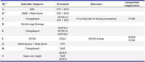 Table 2. Infertility diagnoses, treatments, and outcomes
* All patients have FH mutation, c.1431_1433dup, except as otherwise noted.
+ Patient has FH mutation, c.521C&gt;G
CS: Cesarean Section, DOR: Diminished Ovarian Reserve, FET: Frozen Embryo Transfer, IUI: Intrauterine Insemination, IVF: In Vitro Fertilization, NAT: Monitored Natural Cycle, NSVD: Normal Spontaneous Vaginal Delivery, OI: Ovulation Induction, PCOS: Polycystic Ovary Syndrome, PGT: Preimplantation Genetic Testing, RPL: Recurrent Pregnancy Loss, TIC: Timed Intercourse, GHTN: Gestational Hypertension
